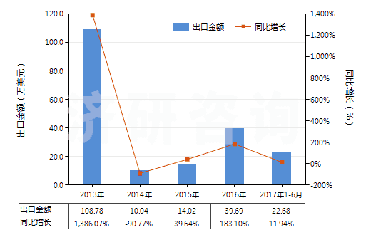 2013-2017年6月中國異戊烯(HS29012910)出口總額及增速統(tǒng)計(jì)